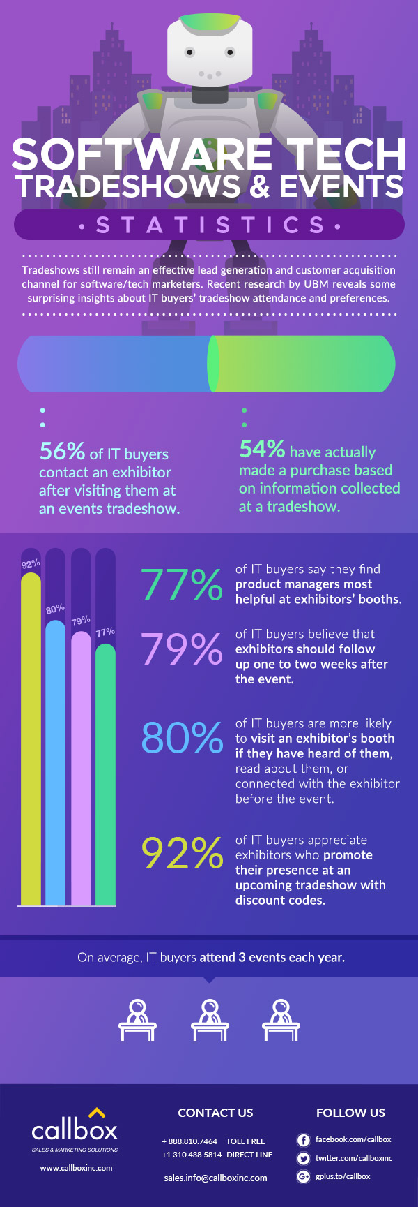 Tradeshow Statistics