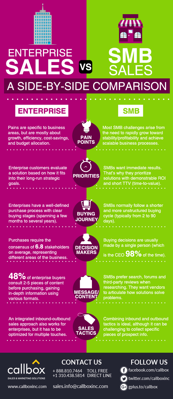 Enterprise Sales vs SMB Sales