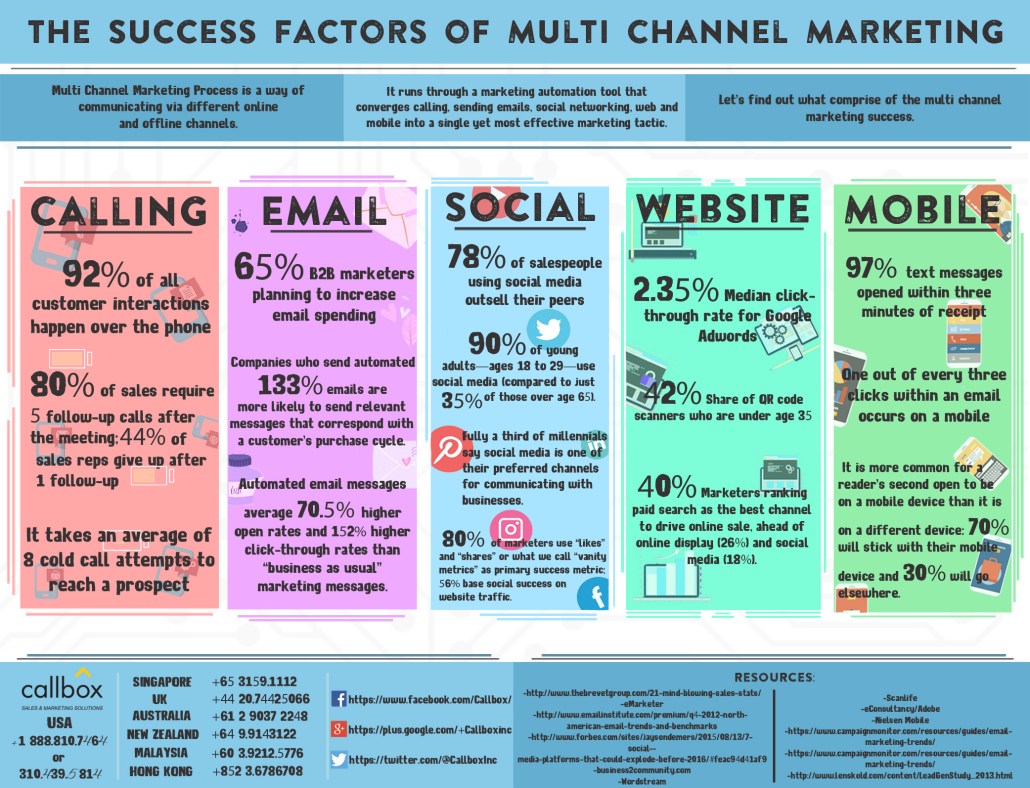 The Success Factors of Multi-Channel Marketing