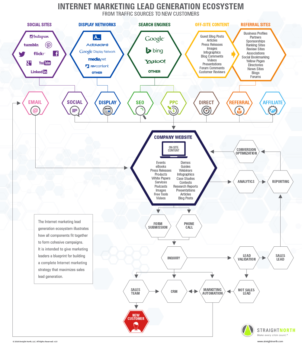 Lead Generation Ecosystem